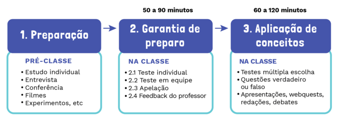 Imagem mostrando as 3 etapas da aprendizagem baseada em equipes: Preparação, garantia de preparo e aplicação de conceitos.