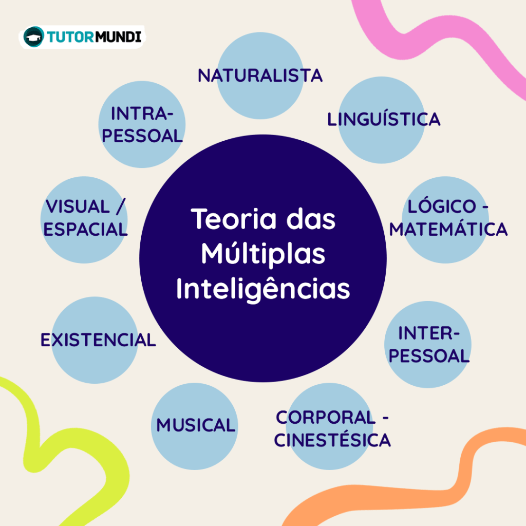múltiplas inteligências