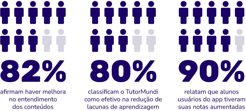 Ilustração exemplificando pesquisa feita pelo TutorMundi sobre a satisfação dos docentes em relação ao aplicativo de educação.