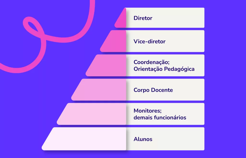 Pirâmide mostrando os níveis de hierarquia escolar.